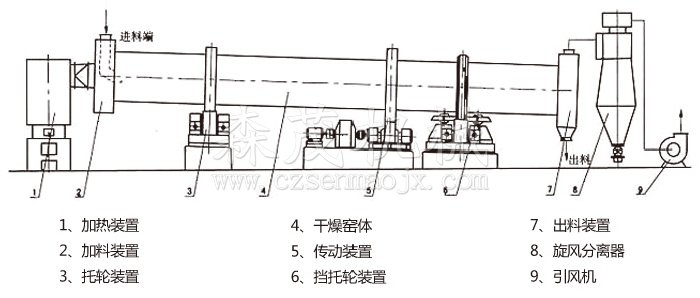 回转滚筒干燥机 回转滚筒干燥机